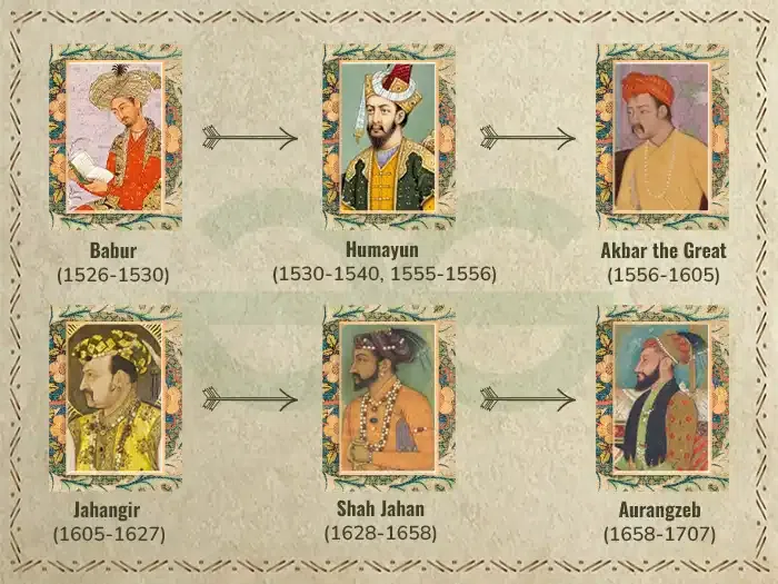 Through the Rise of Mughal Empire (Part-1)